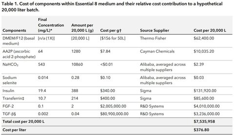 Cost of Essential 8 components