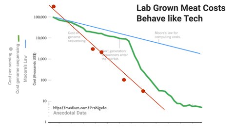 Cultivated meat costs compared to other technologies