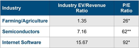 Ratios