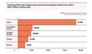 Ranking of the top 5 regions per annual consumption of fluid cow milk