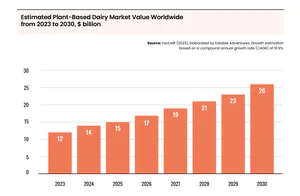 Estimated Plant-Based Dairy Market