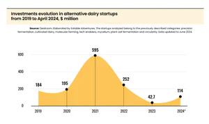 Investments evolution in alternative dairy startups