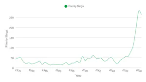 Plant based meat - priority patent filings